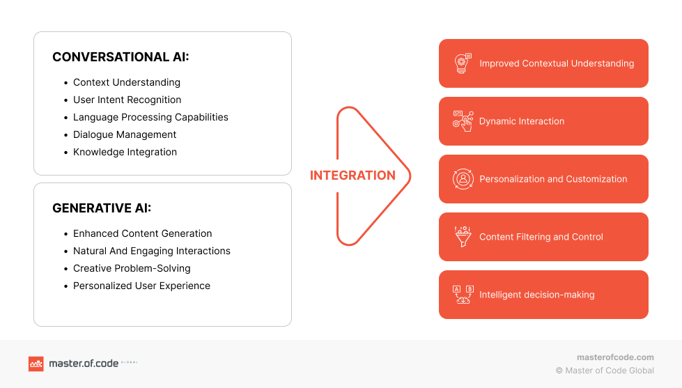 Benefits of Integrating Generative AI into Conversational AI