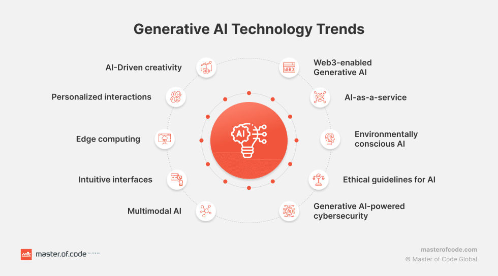 Generative AI Technology Trends Generative AI Technology Trends