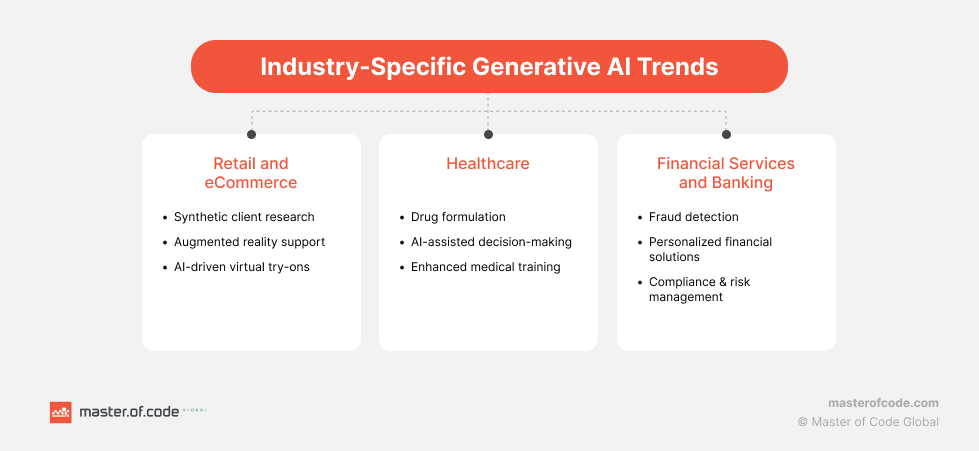 Industry-Specific Generative AI Trends Industry-Specific Generative AI Trends
