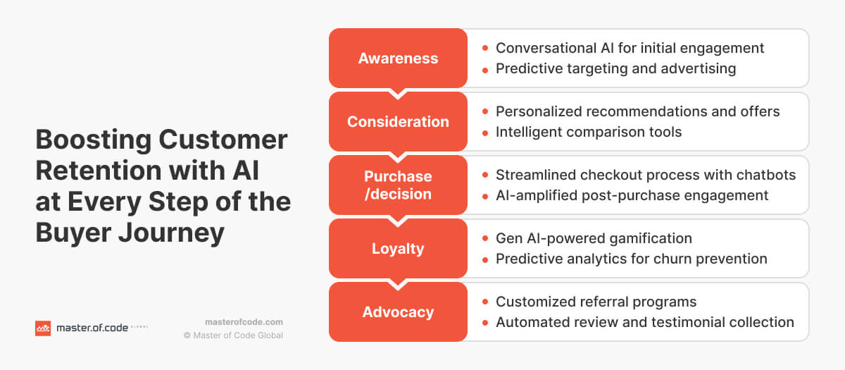 Boosting Customer Retention